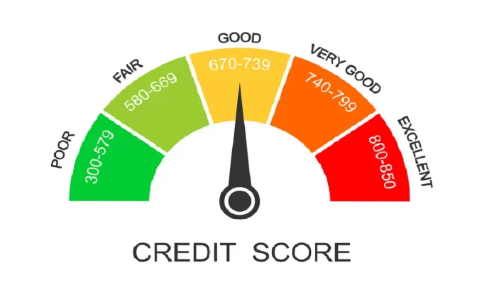 Credit Score Credit Score, Credit Score and Cibil score