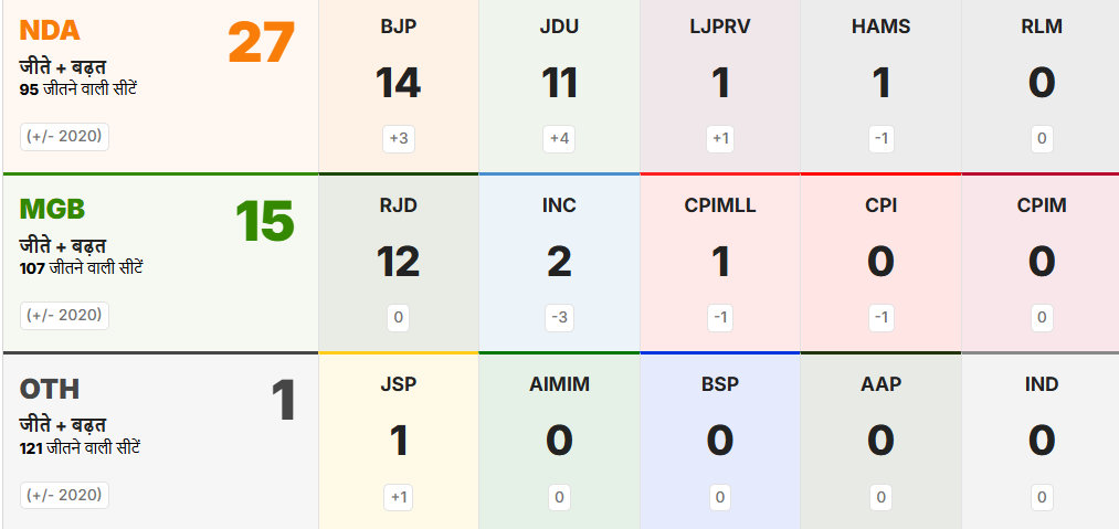Bihar result