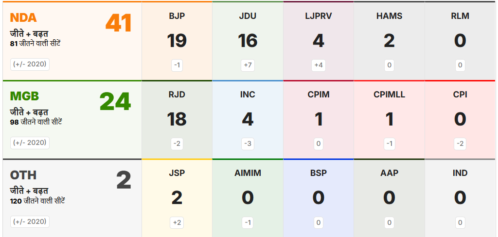 Bihar result 