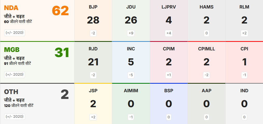 Bihar result 