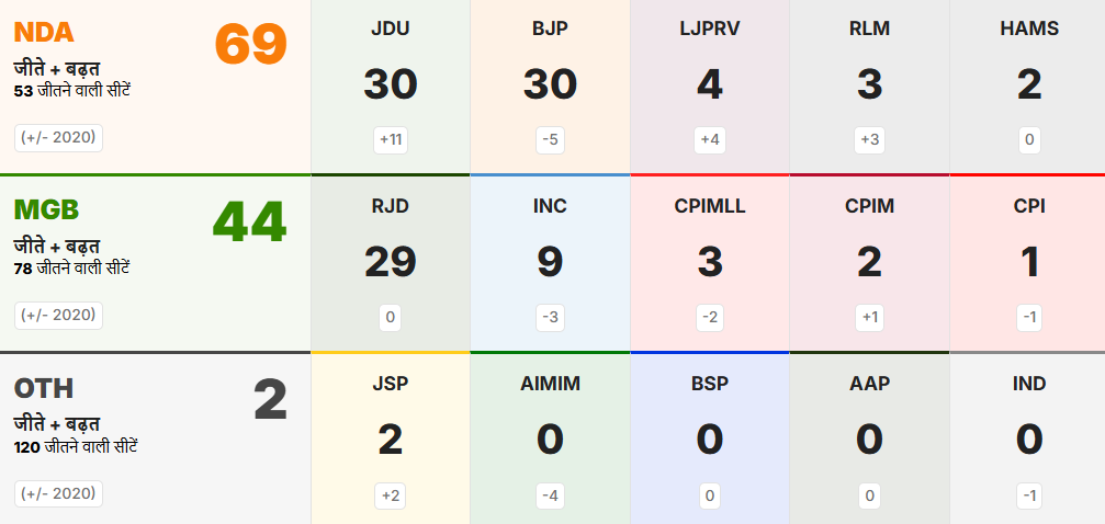 Bihar election result 