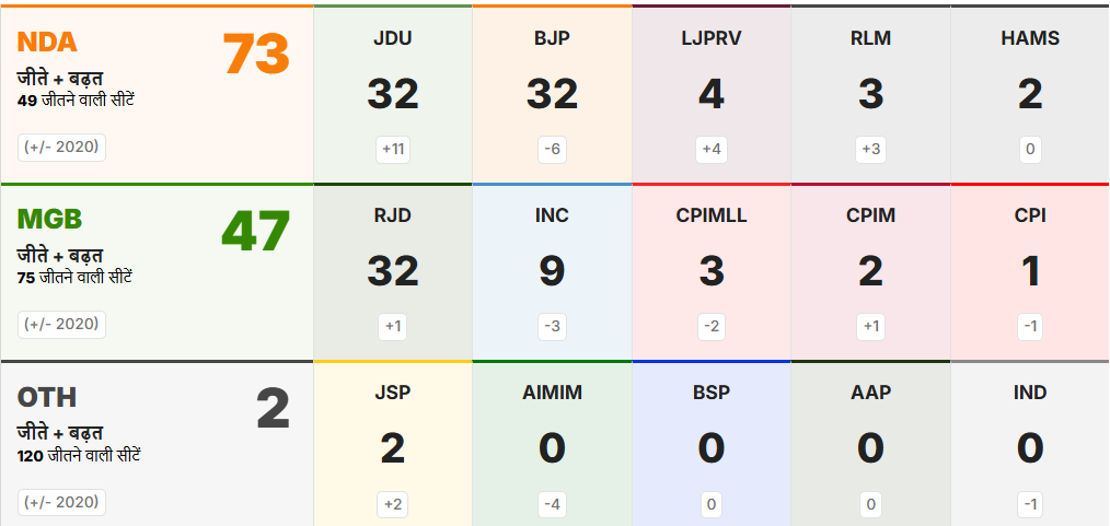 Bihar Election result 
