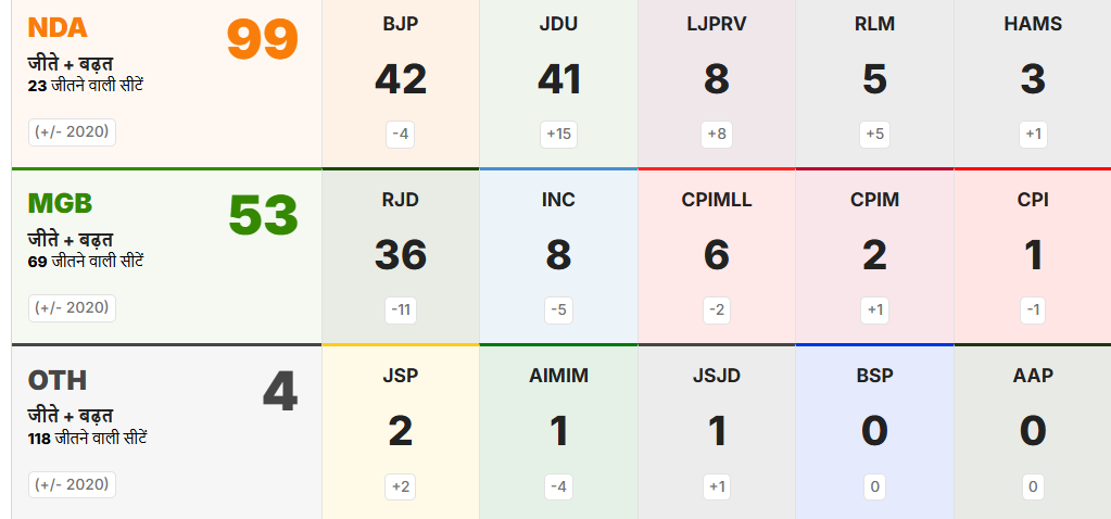 Bihar result