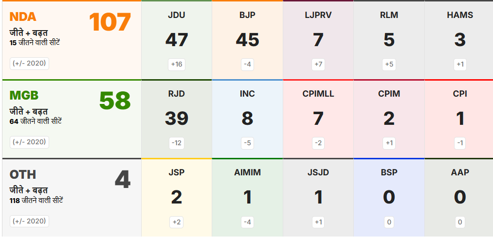 Bihar Election Live 