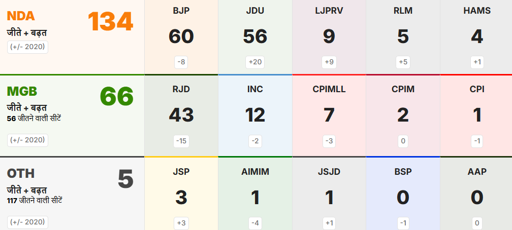 Bihar Election Live