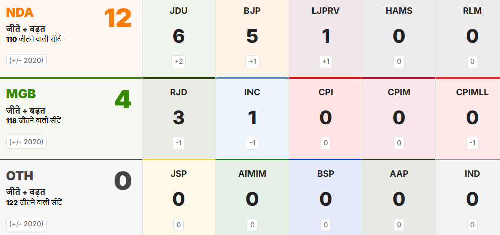 Bihar result